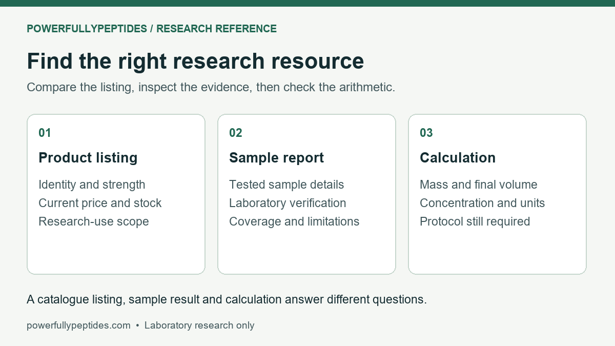 Product listing, sample report and calculation: three distinct research checks.